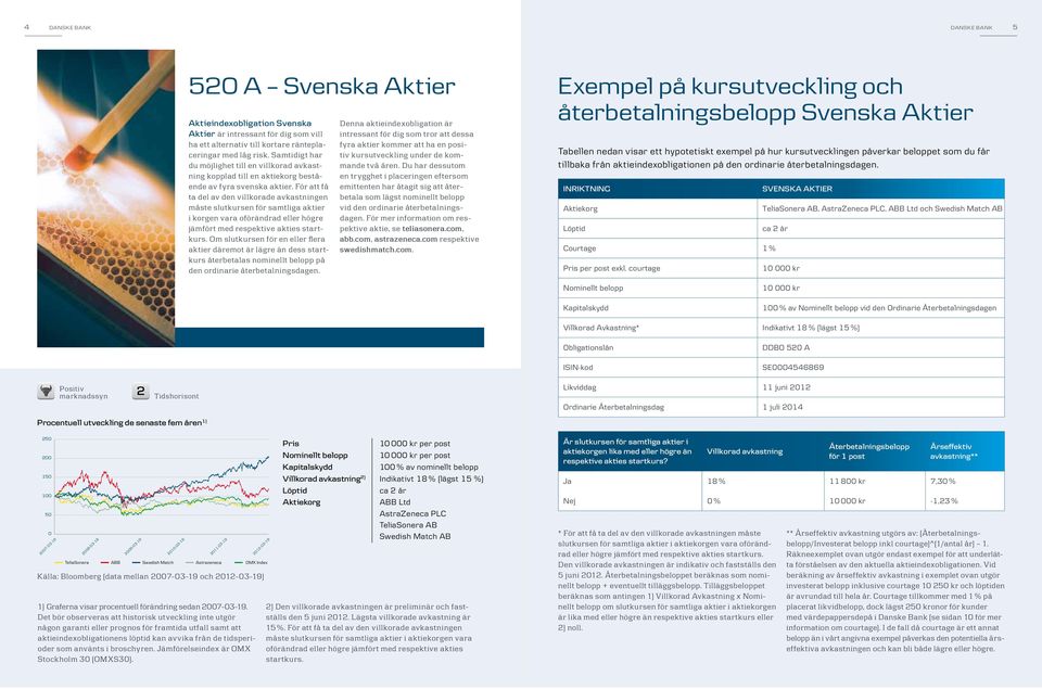 För att få ta del av den villkorade avkastningen måste slutkursen för samtliga aktier i korgen vara oförändrad eller högre jämfört med respektive akties startkurs.