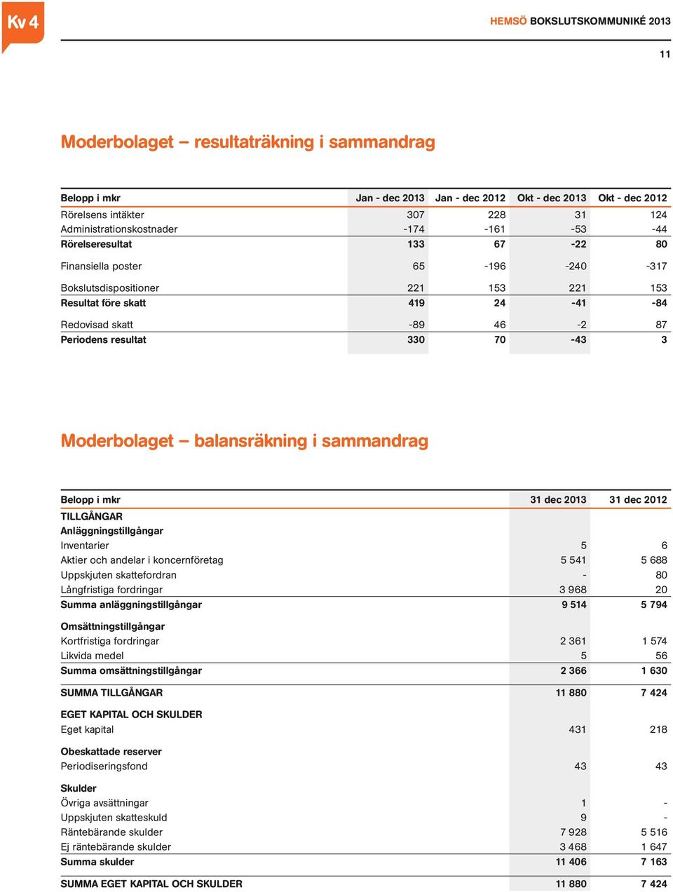 Moderbolaget balansräkning i sammandrag Belopp i mkr 31 dec 2013 31 dec 2012 TILLGÅNGAR Anläggningstillgångar Inventarier 5 6 Aktier och andelar i koncernföretag 5 541 5 688 Uppskjuten skattefordran