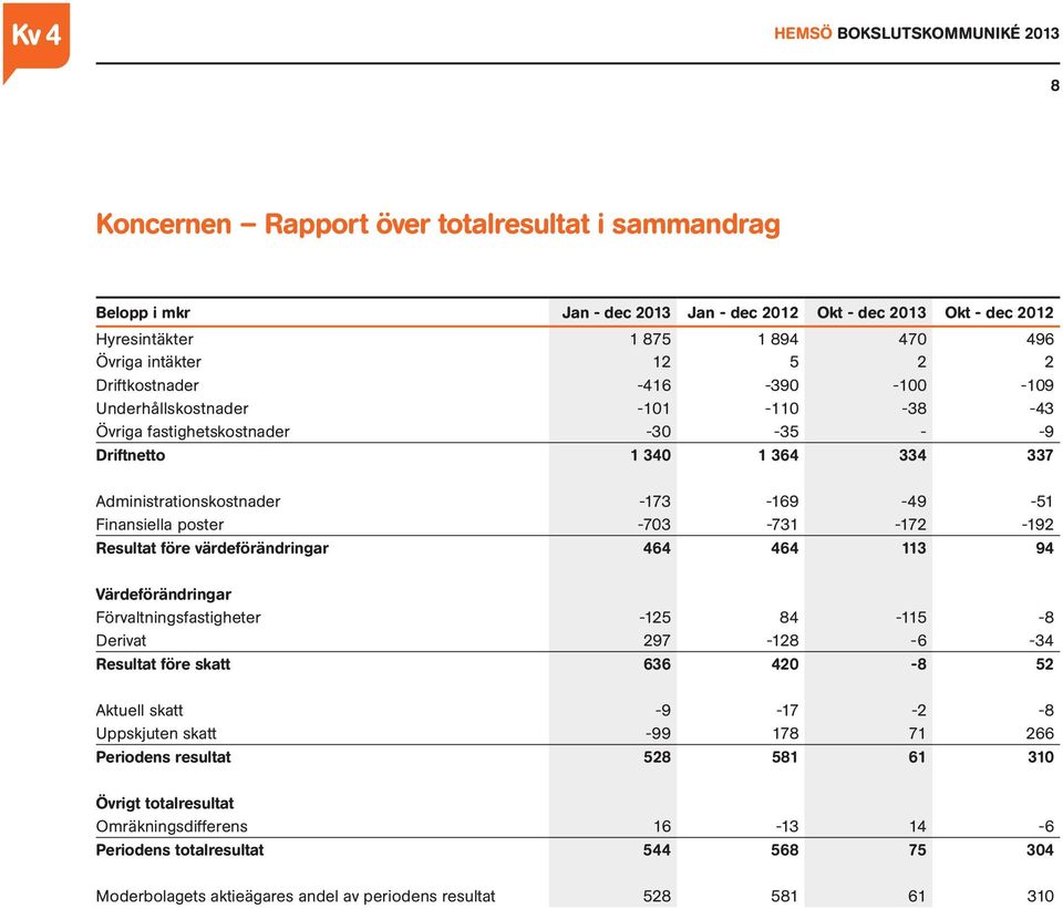 -172-192 Resultat före värdeförändringar 464 464 113 94 Värdeförändringar Förvaltningsfastigheter -125 84-115 -8 Derivat 297-128 -6-34 Resultat före skatt 636 420-8 52 Aktuell skatt -9-17 -2-8