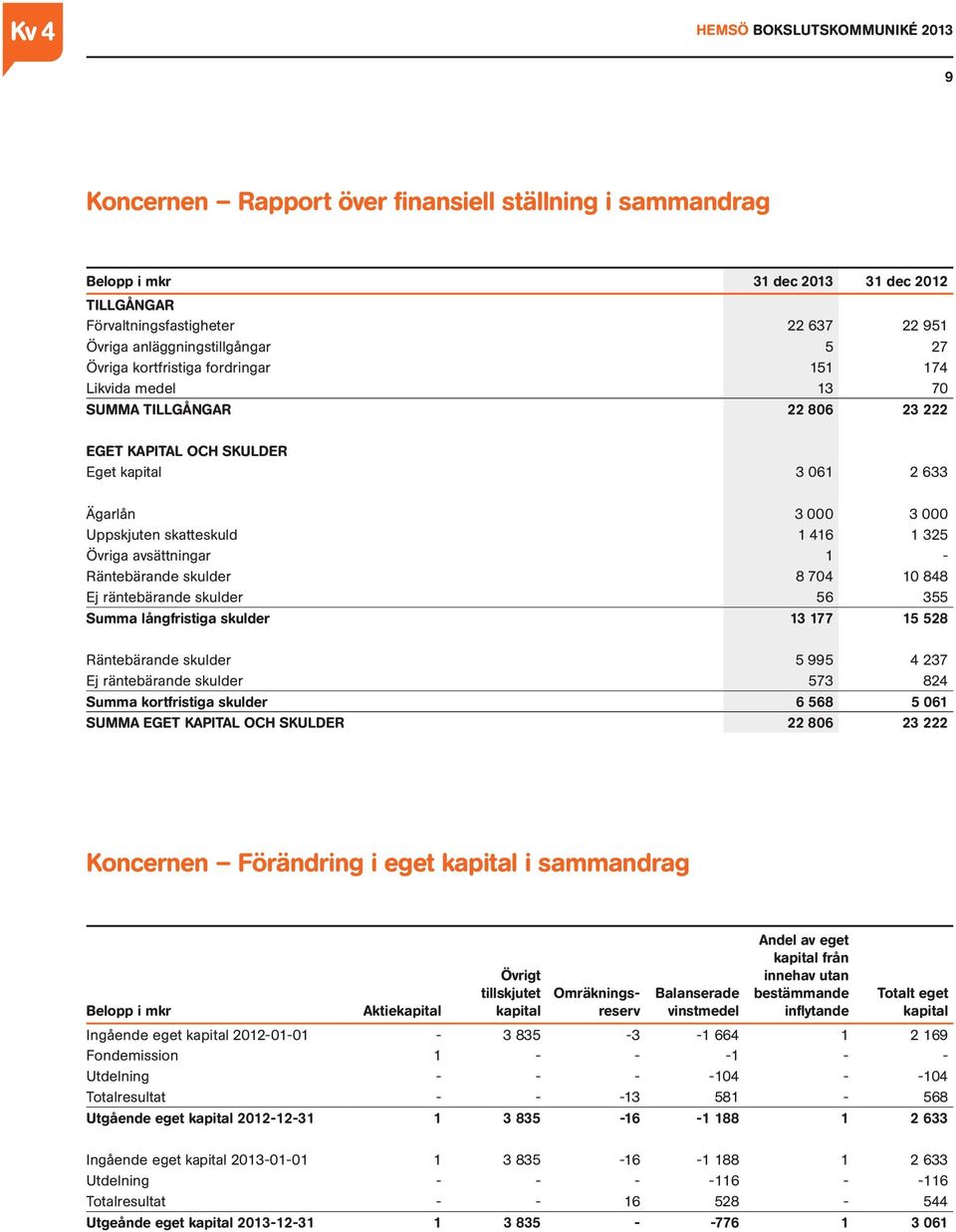 Räntebärande skulder 8 704 10 848 Ej räntebärande skulder 56 355 Summa långfristiga skulder 13 177 15 528 Räntebärande skulder 5 995 4 237 Ej räntebärande skulder 573 824 Summa kortfristiga skulder 6