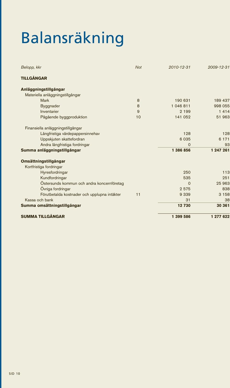 Summa anläggningstillgångar 1 386 856 1 247 261 Omsättningstillgångar Kortfristiga fordringar Hyresfordringar 250 113 Kundfordringar 535 251 Östersunds kommun och andra koncernföretag 0 25 963