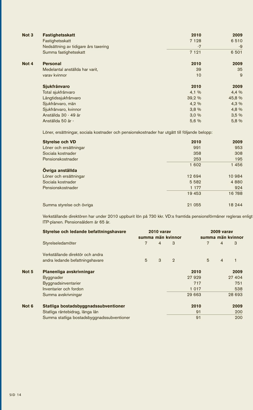 3,5 % Anställda 50 år - 5,6 % 5,8 % Löner, ersättningar, sociala kostnader och pensionskostnader har utgått till följande belopp: Styrelse och VD 2010 2009 Löner och ersättningar 991 953 Sociala