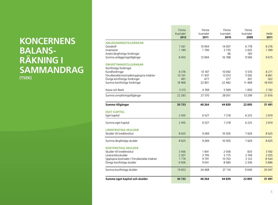 Kundfordringar 8 376 10 187 10 092 5 576 8 271 Förutbetalda kostnader/upplupna intäkter 10 101 11 937 12 013 5 592 8 861 Övriga kortfristiga fordringar 491 677 377 301 922 Summa kortfristiga