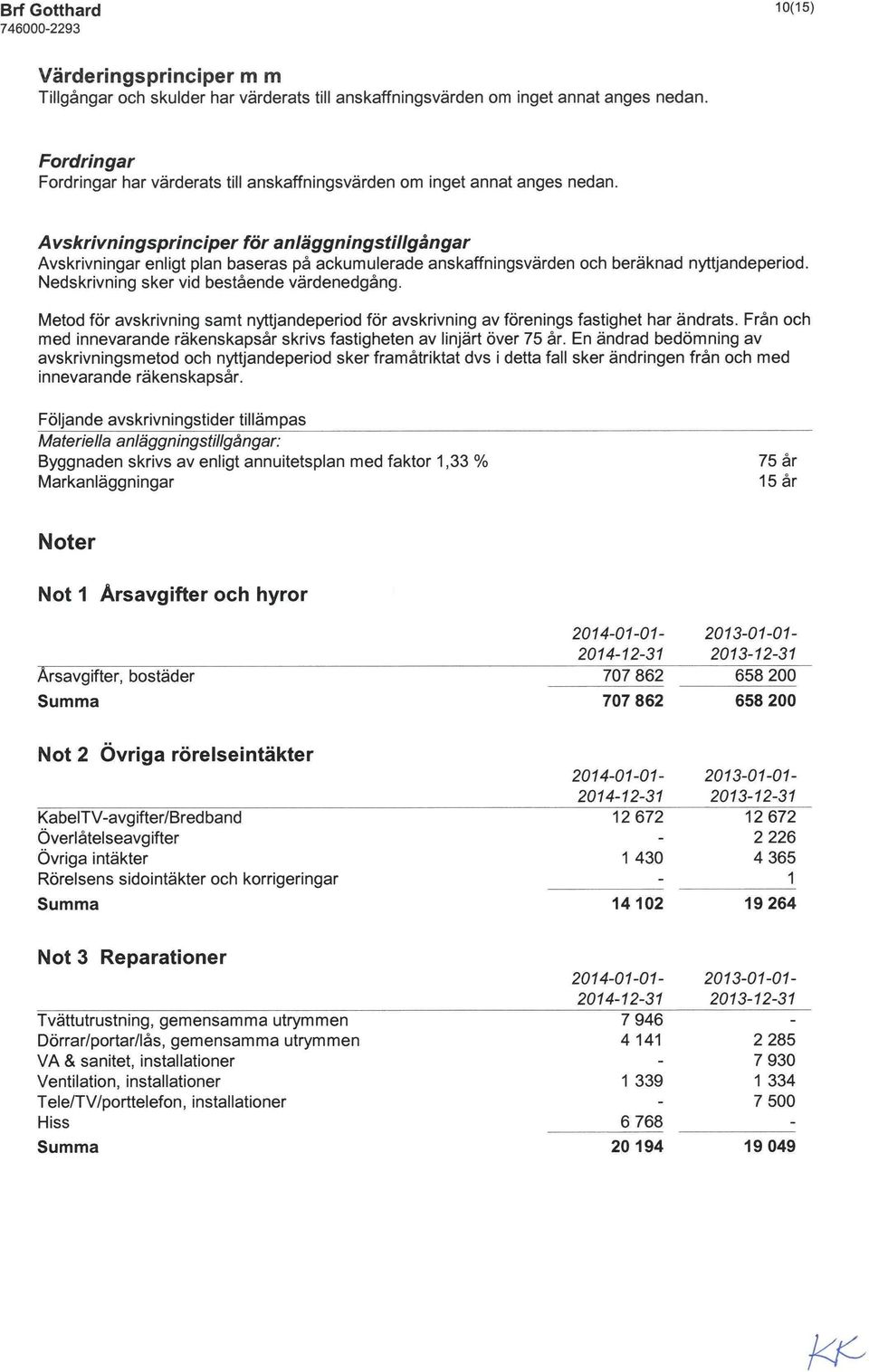 Avskriv ningsprinciper för anläggningstillgångar Avskrivningar enligt plan baseras på ackumulerade anskaffningsvärden och beräknad nyttjandeperiod. Nedskrivning sker vid bestående värdenedgång.