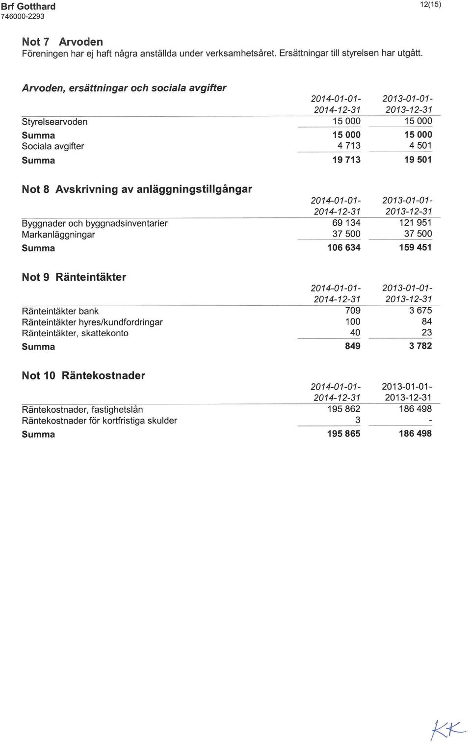 byggnadsinventarier Markanläggningar 106634 Not 9 Ränteintäkter Ränteintäkter bank Ränteintäkter hyres/kundfordringar Ränteintäkter, skattekonto 849 Not 10