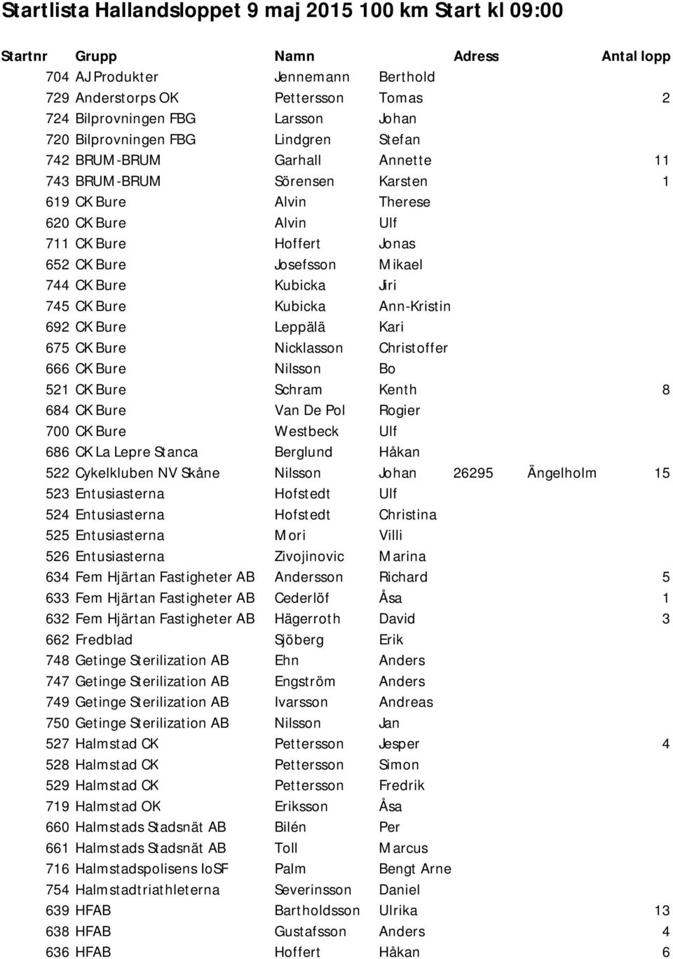 Josefsson Mikael 744 CK Bure Kubicka Jiri 745 CK Bure Kubicka Ann-Kristin 692 CK Bure Leppälä Kari 675 CK Bure Nicklasson Christoffer 666 CK Bure Nilsson Bo 521 CK Bure Schram Kenth 8 684 CK Bure Van