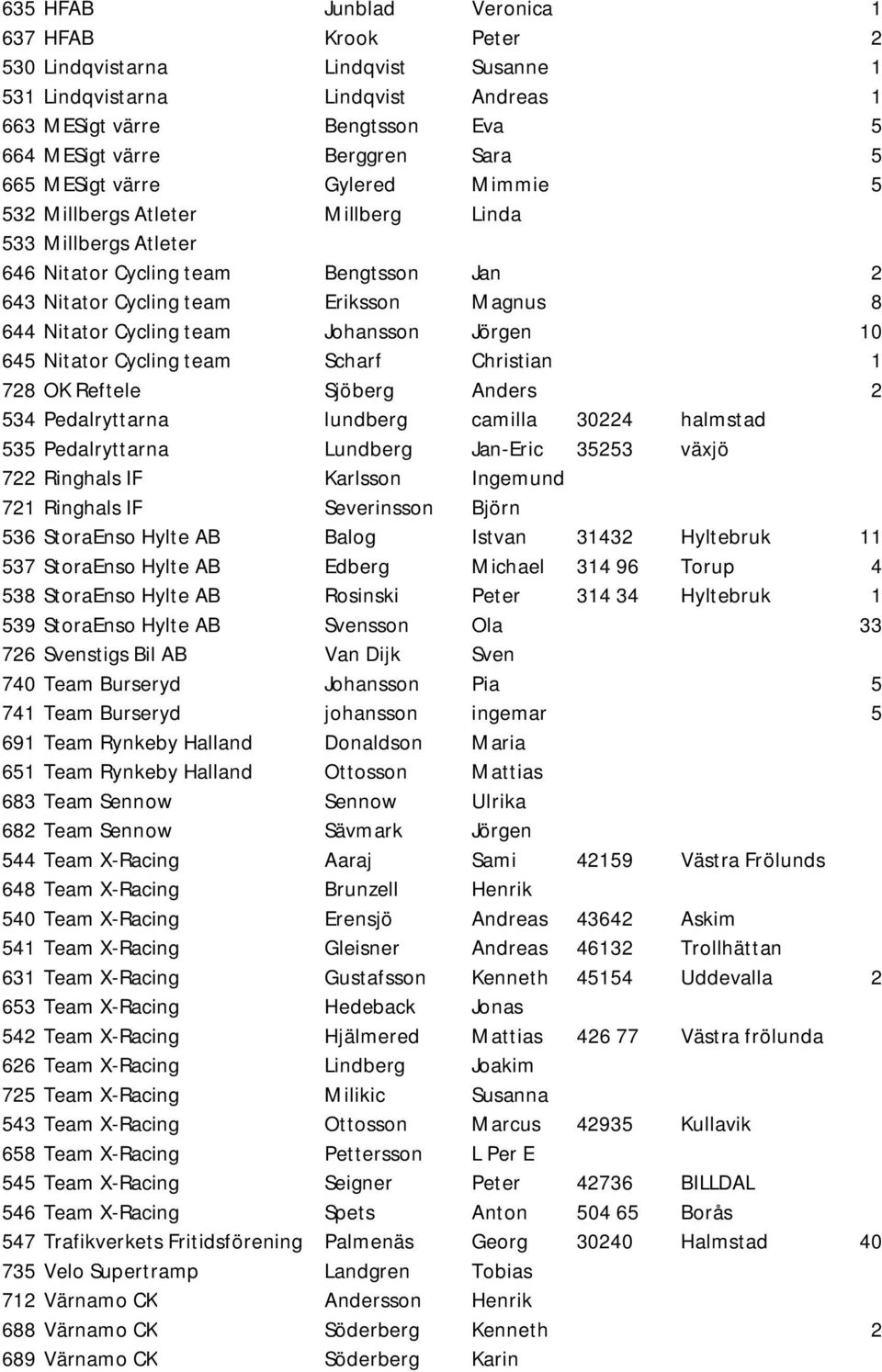 Johansson Jörgen 10 645 Nitator Cycling team Scharf Christian 1 728 OK Reftele Sjöberg Anders 2 534 Pedalryttarna lundberg camilla 30224 halmstad 535 Pedalryttarna Lundberg Jan-Eric 35253 växjö 722
