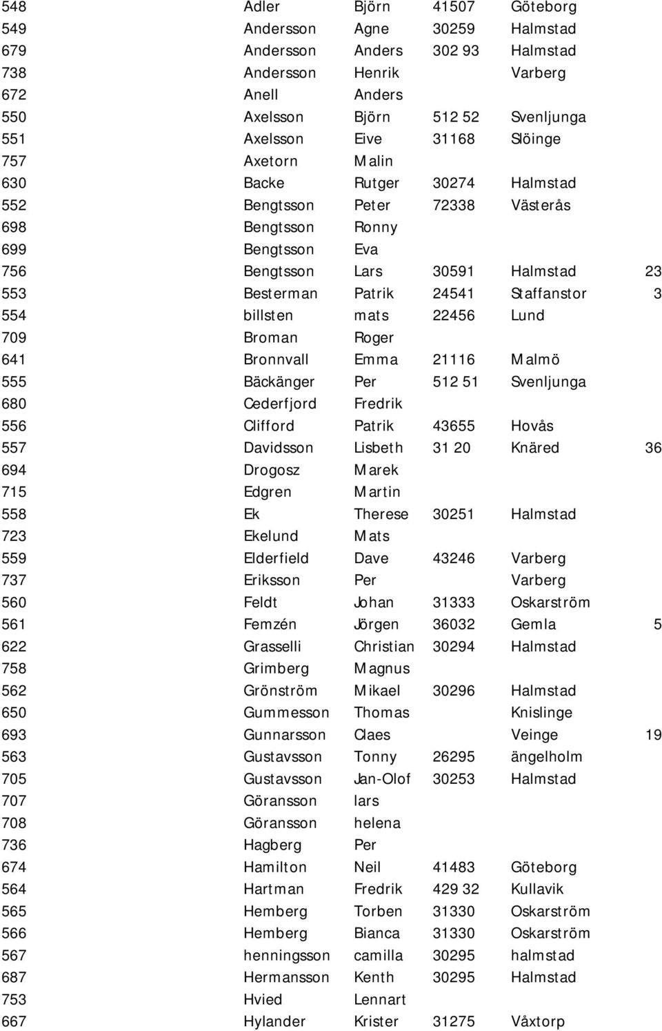 24541 Staffanstorp 3 554 billsten mats 22456 Lund 709 Broman Roger 641 Bronnvall Emma 21116 Malmö 555 Bäckänger Per 512 51 Svenljunga 680 Cederfjord Fredrik 556 Clifford Patrik 43655 Hovås 557