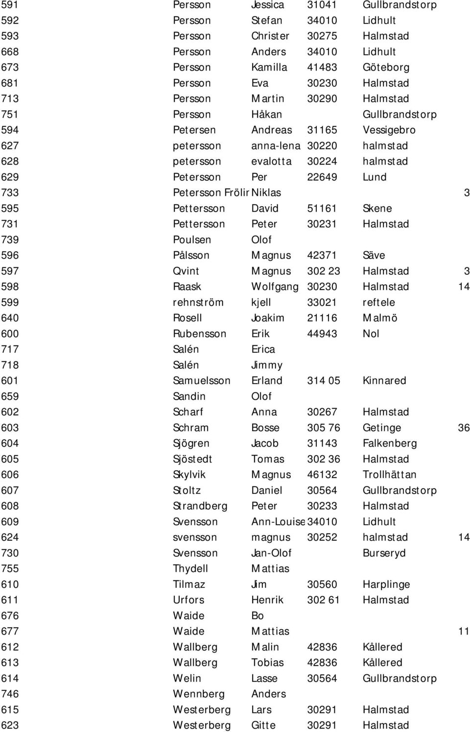 Petersson Per 22649 Lund 733 Petersson FrölingNiklas 3 595 Pettersson David 51161 Skene 731 Pettersson Peter 30231 Halmstad 739 Poulsen Olof 596 Pålsson Magnus 42371 Säve 597 Qvint Magnus 302 23