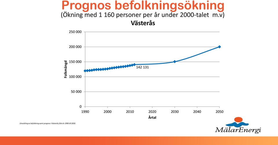v) Västerås 250 000 200 000 Folkmängd 150 000 100 000 142 131 50