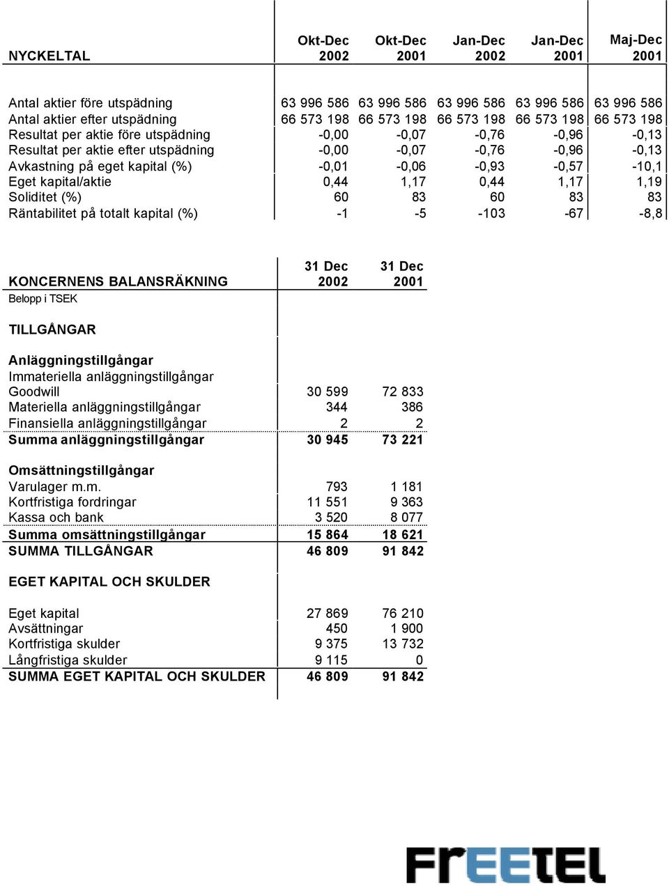 1,17 1,19 Soliditet (%) 6 83 6 83 83 Räntabilitet på totalt kapital (%) -1-5 -13-67 -8,8 KONCERNENS BALANSRÄKNING 22 TILLGÅNGAR Anläggningstillgångar Immateriella anläggningstillgångar Goodwill 3 599