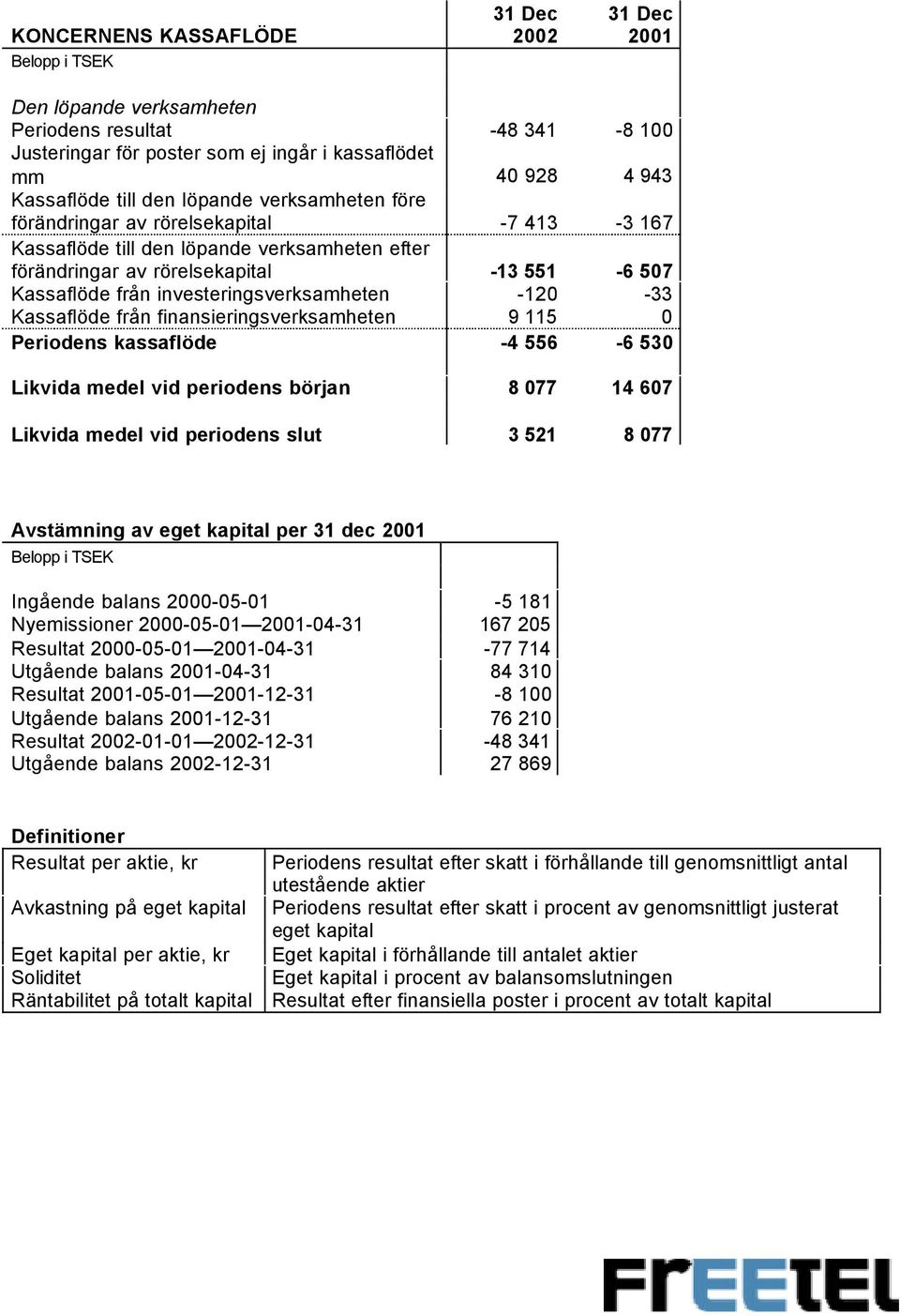 finansieringsverksamheten 9 115 Periodens kassaflöde -4 556-6 53 Likvida medel vid periodens början 8 77 14 67 Likvida medel vid periodens slut 3 521 8 77 Avstämning av eget kapital per 31 dec