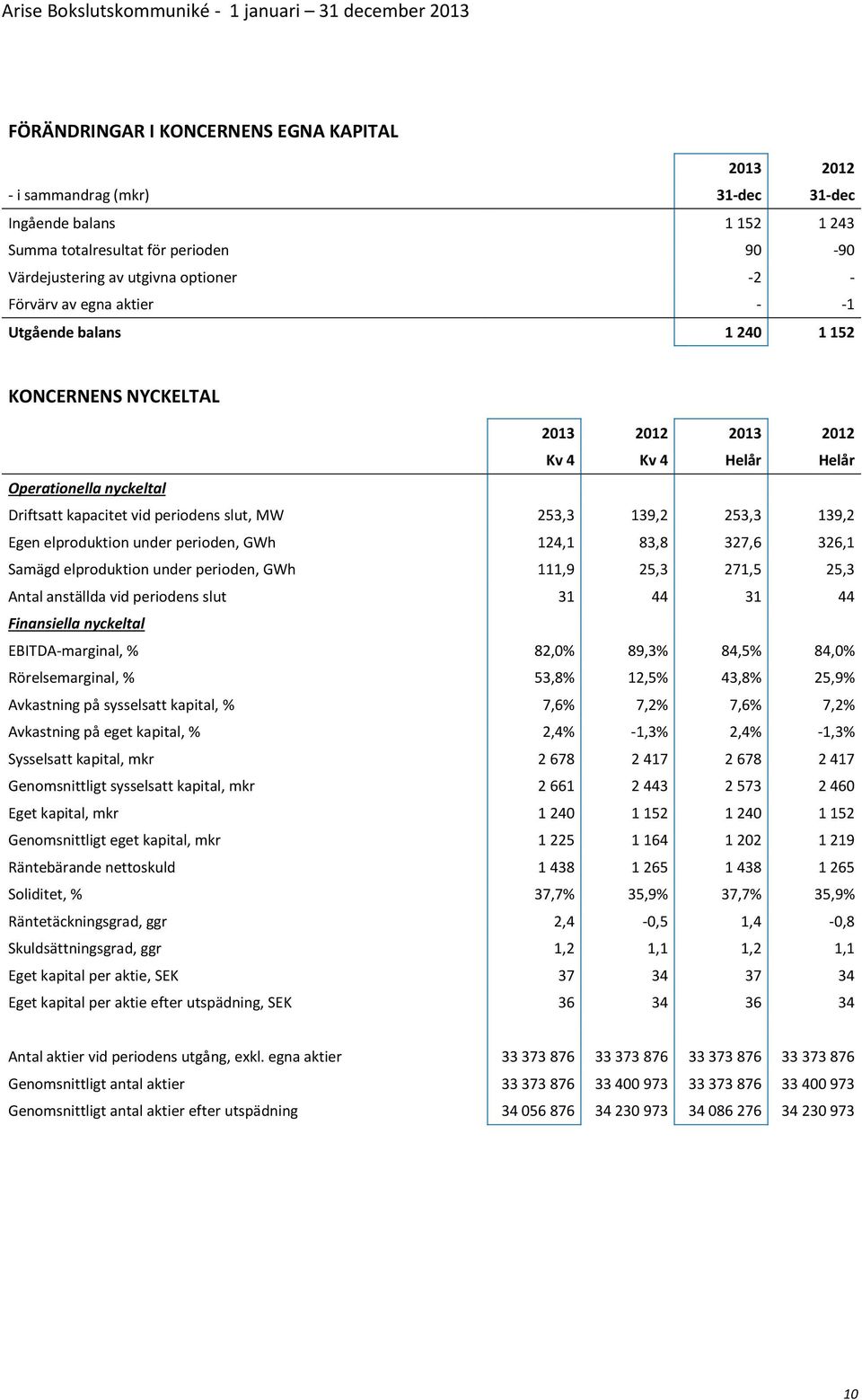 139,2 Egen elproduktion under perioden, GWh 124,1 83,8 327,6 326,1 Samägd elproduktion under perioden, GWh 111,9 25,3 271,5 25,3 Antal anställda vid periodens slut 31 44 31 44 Finansiella nyckeltal