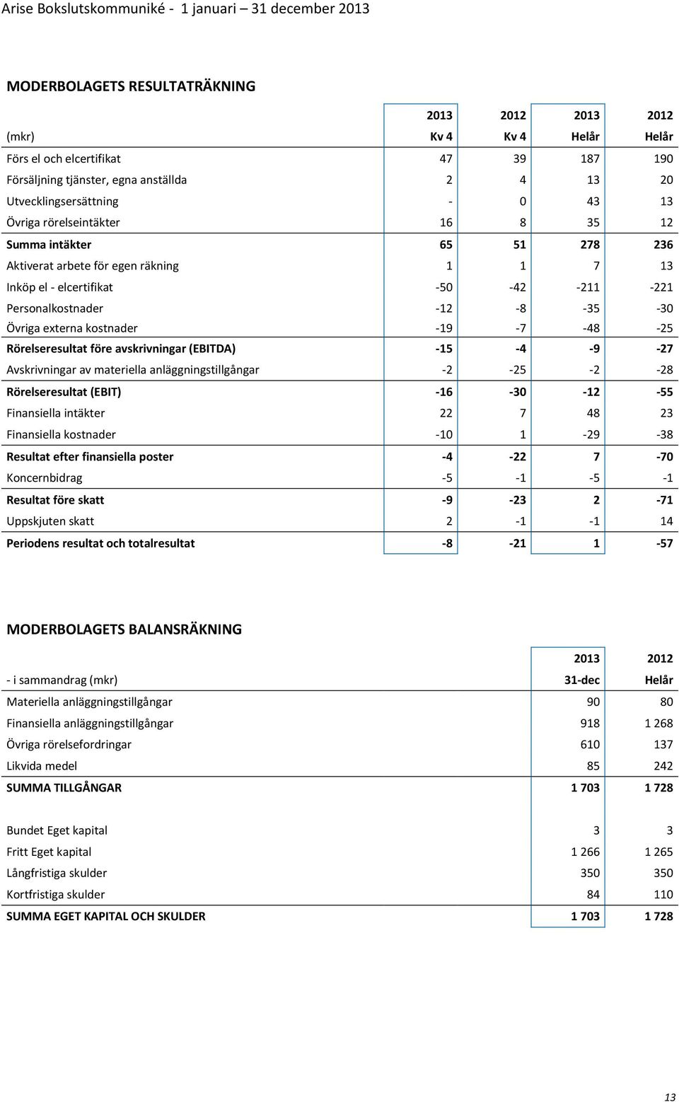 kostnader -19-7 -48-25 Rörelseresultat före avskrivningar (EBITDA) -15-4 -9-27 Avskrivningar av materiella anläggningstillgångar -2-25 -2-28 Rörelseresultat (EBIT) -16-30 -12-55 Finansiella intäkter