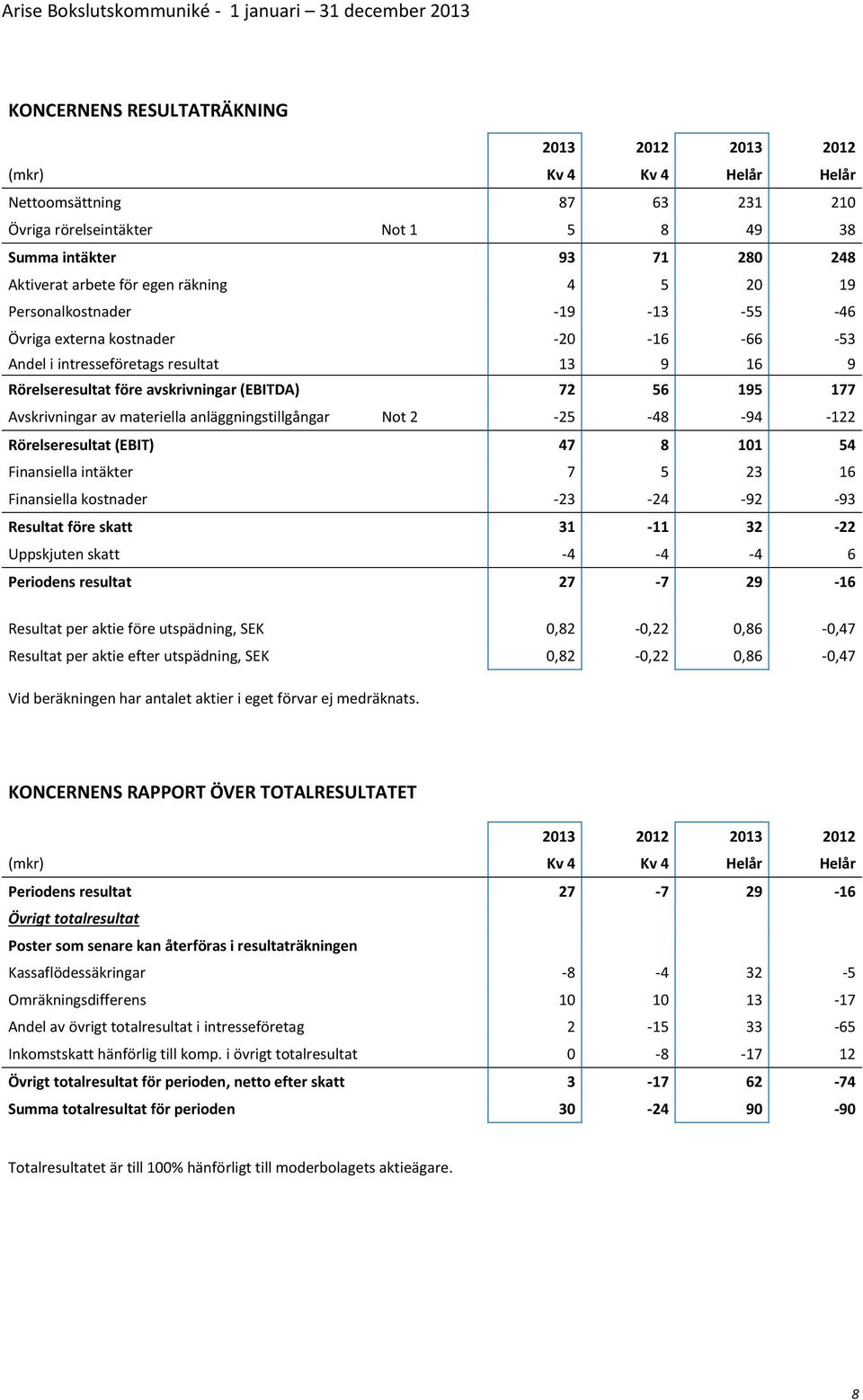 Avskrivningar av materiella anläggningstillgångar Not 2-25 -48-94 -122 Rörelseresultat (EBIT) 47 8 101 54 Finansiella intäkter 7 5 23 16 Finansiella kostnader -23-24 -92-93 Resultat före skatt 31-11