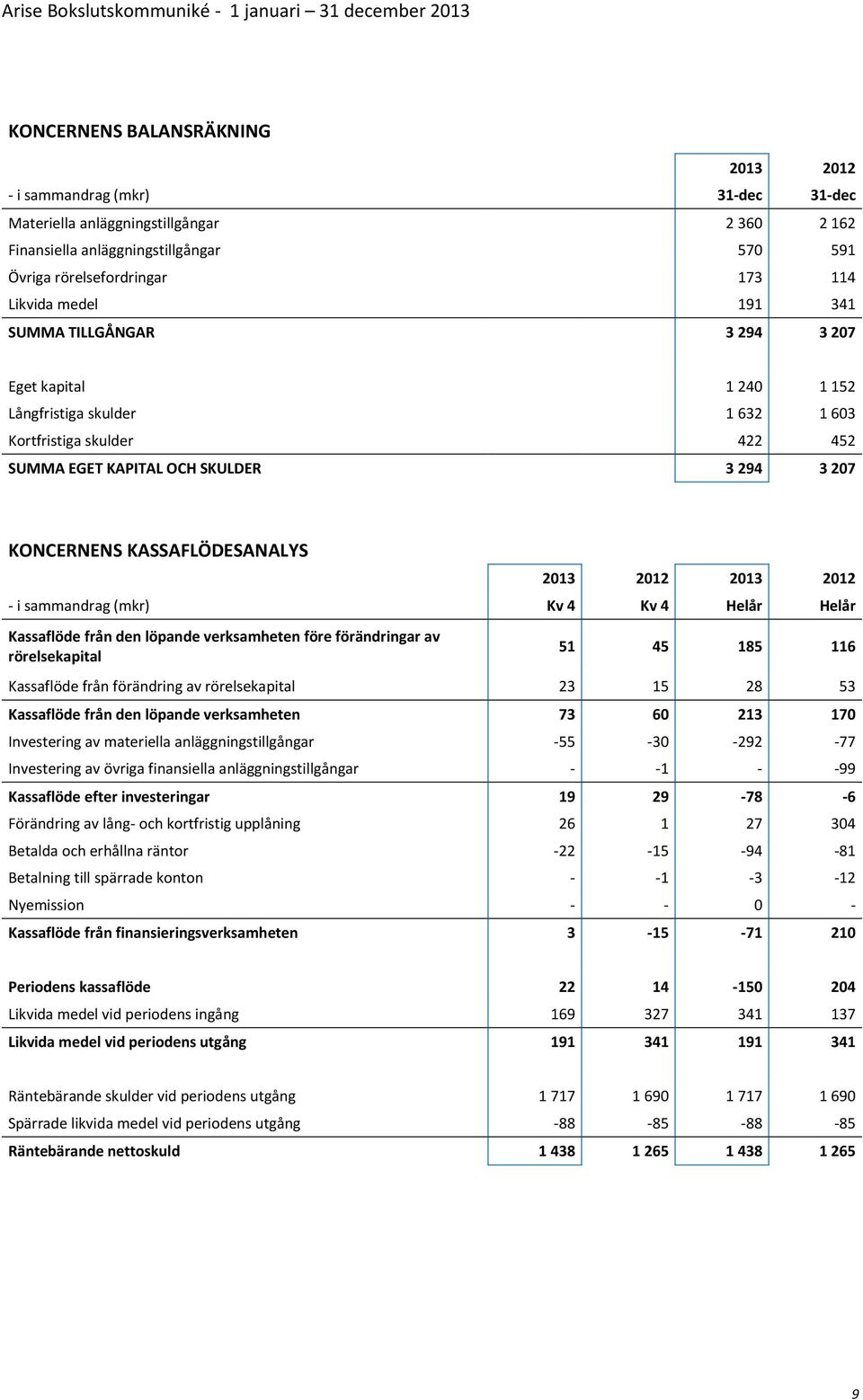 KASSAFLÖDESANALYS 2013 2012 2013 2012 - i sammandrag (mkr) Kv 4 Kv 4 Helår Helår Kassaflöde från den löpande verksamheten före förändringar av rörelsekapital 51 45 185 116 Kassaflöde från förändring