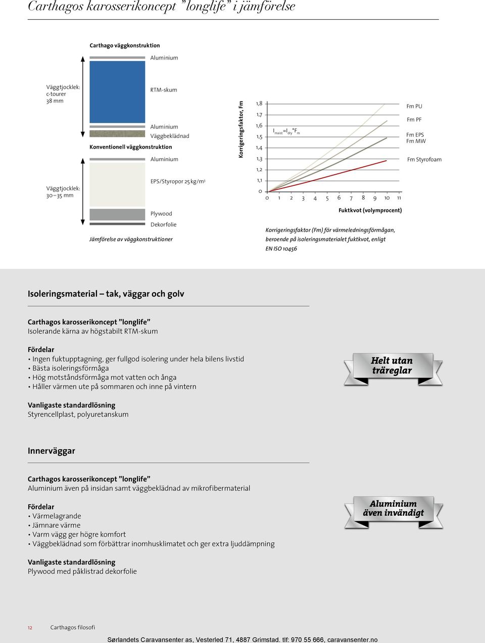 10 11 Plywood Feuchtigkeitsgehalt Fuktkvot (volymprocent) (in Vol %) Dekorfolie Jämförelse av väggkonstruktioner Korrigeringsfaktor (Fm) för värmeledningsförmågan, beroende på isoleringsmaterialet