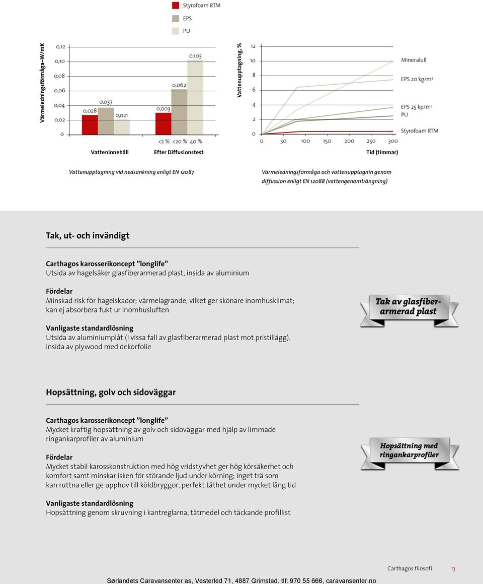 Vattenupptagning vid nedsänkning enligt EN 12087 Värmeledningsförmåga och vattenupptagnin genom diffussion enligt EN 12088 (vattengenomträngning) Tak, ut- och invändigt Carthagos karosserikoncept