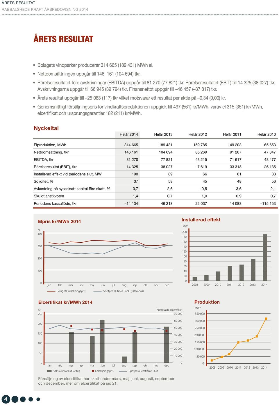 Finansnettot uppgår till 46 457 ( 37 817) tkr. Årets resultat uppgår till 25 083 (117) tkr vilket motsvarar ett resultat per aktie på 0,34 (0,00) kr.