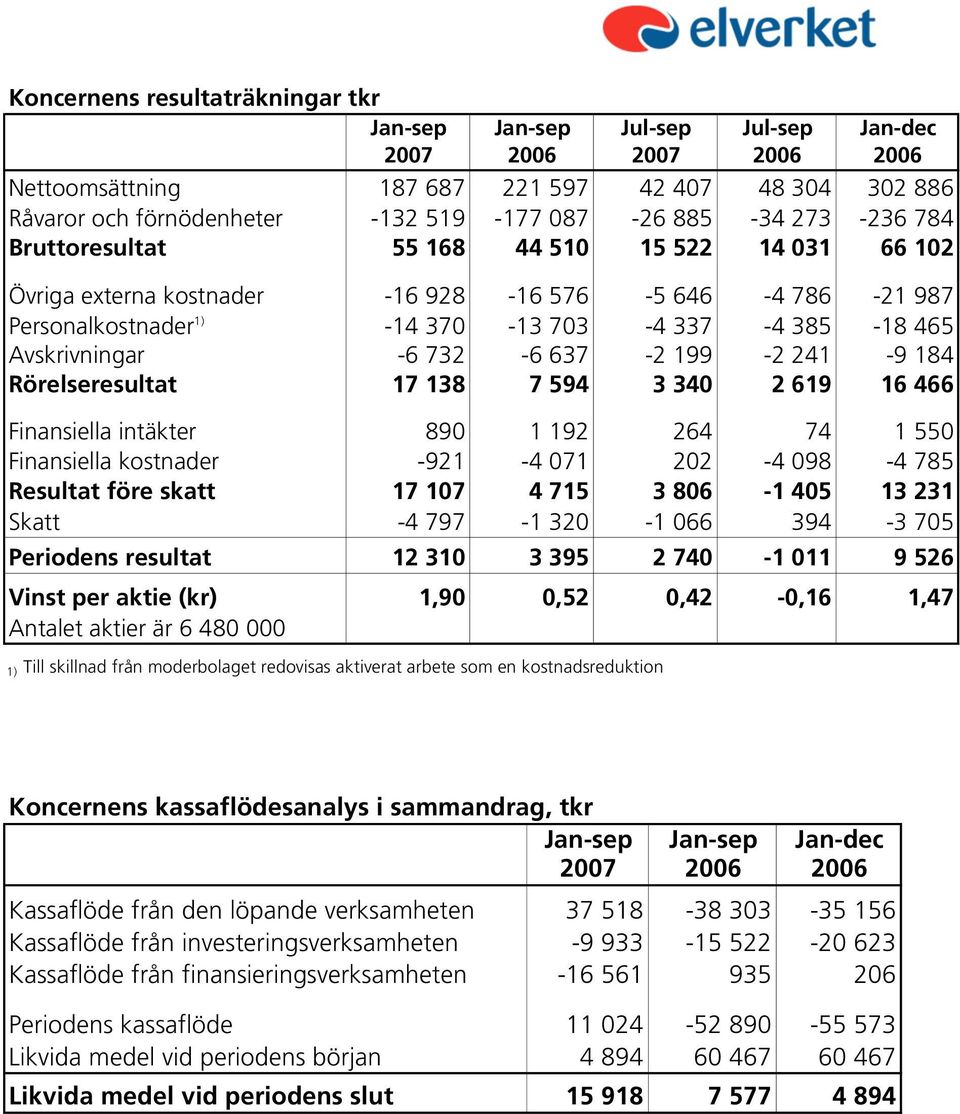 732-6 637-2 199-2 241-9 184 Rörelseresultat 17 138 7 594 3 340 2 619 16 466 Finansiella intäkter 890 1 192 264 74 1 550 Finansiella kostnader -921-4 071 202-4 098-4 785 Resultat före skatt 17 107 4