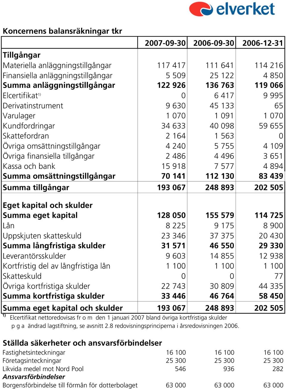 0 Övriga omsättningstillgångar 4 240 5 755 4 109 Övriga finansiella tillgångar 2 486 4 496 3 651 Kassa och bank 15 918 7 577 4 894 Summa omsättningstillgångar 70 141 112 130 83 439 Summa tillgångar