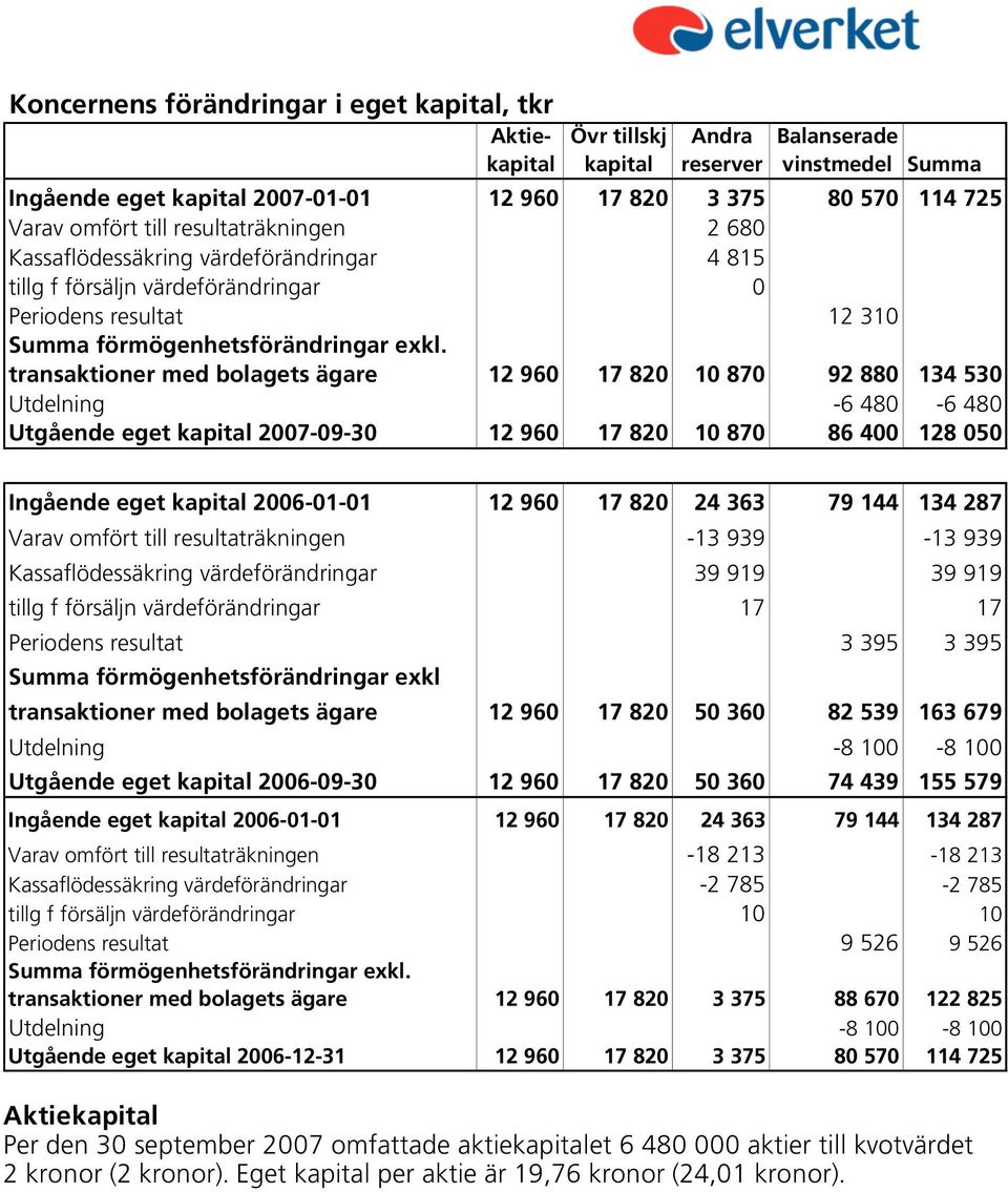 transaktioner med bolagets ägare 12 960 17 820 10 870 92 880 134 530 Utdelning -6 480-6 480 Utgående eget kapital 2007-09-30 12 960 17 820 10 870 86 400 128 050 Ingående eget kapital 2006-01-01 12