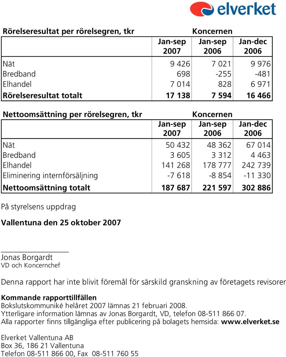 internförsäljning -7 618-8 854-11 330 Nettoomsättning totalt 187 687 221 597 302 886 På styrelsens uppdrag Vallentuna den 25 oktober 2007 Jonas Borgardt VD och Koncernchef Denna rapport har inte