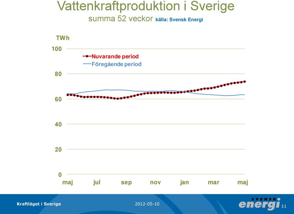 Nuvarande period Föregående period 6