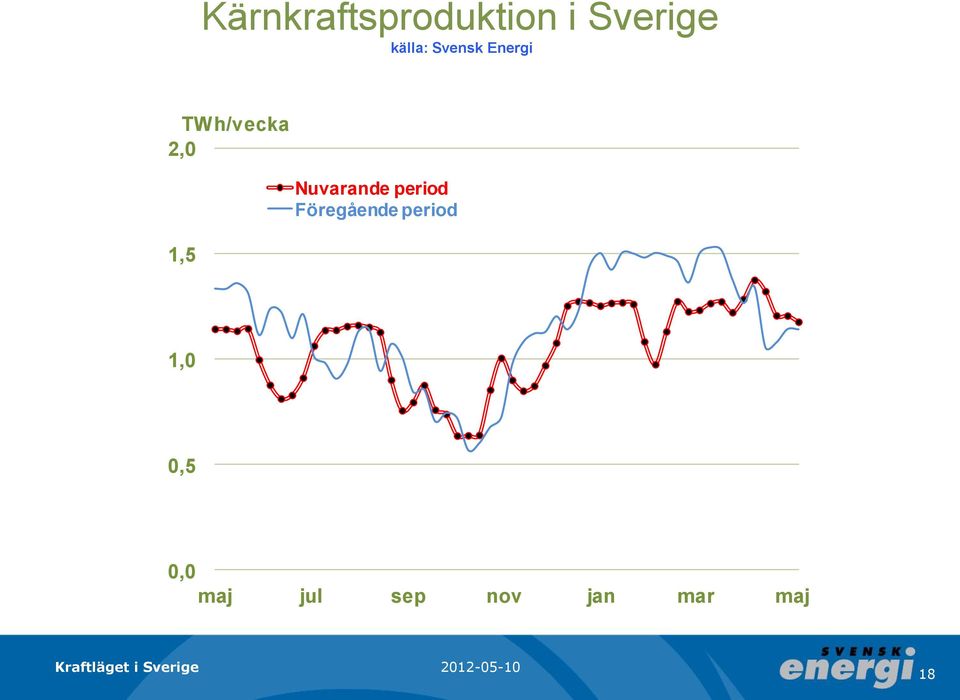 Nuvarande period Föregående period