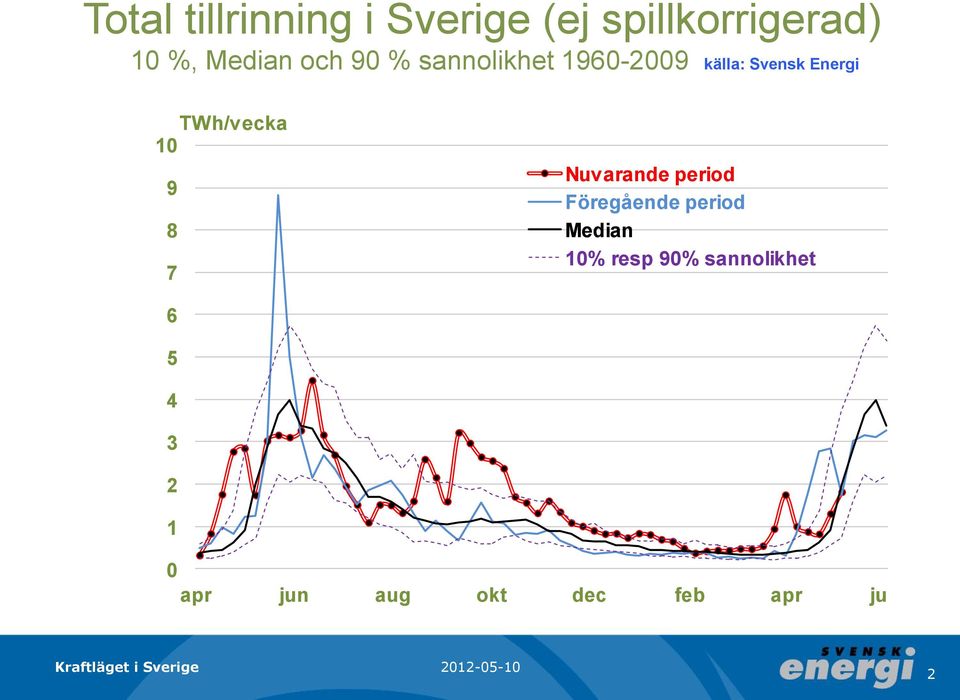 7 Nuvarande period Föregående period Median 1% resp 9%