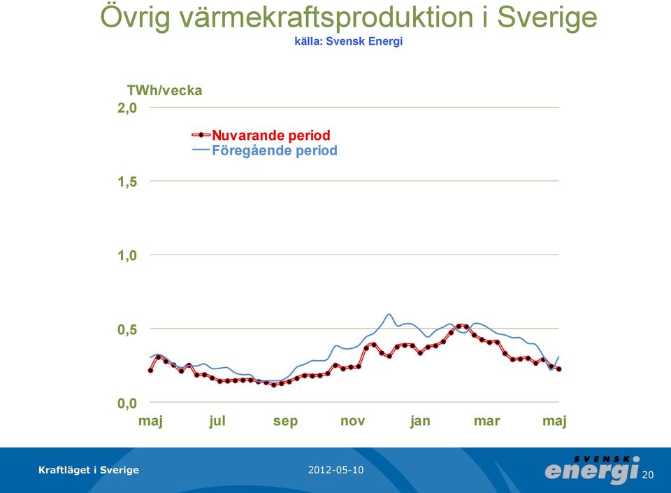 Nuvarande period Föregående period