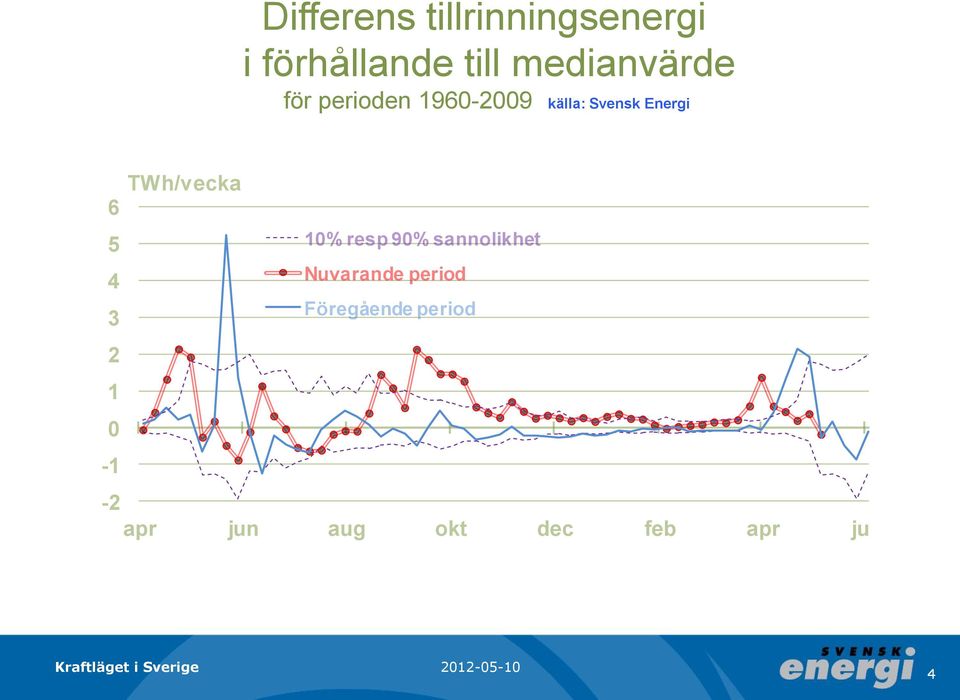 /vecka 6 5 4 3 1% resp 9% sannolikhet Nuvarande period