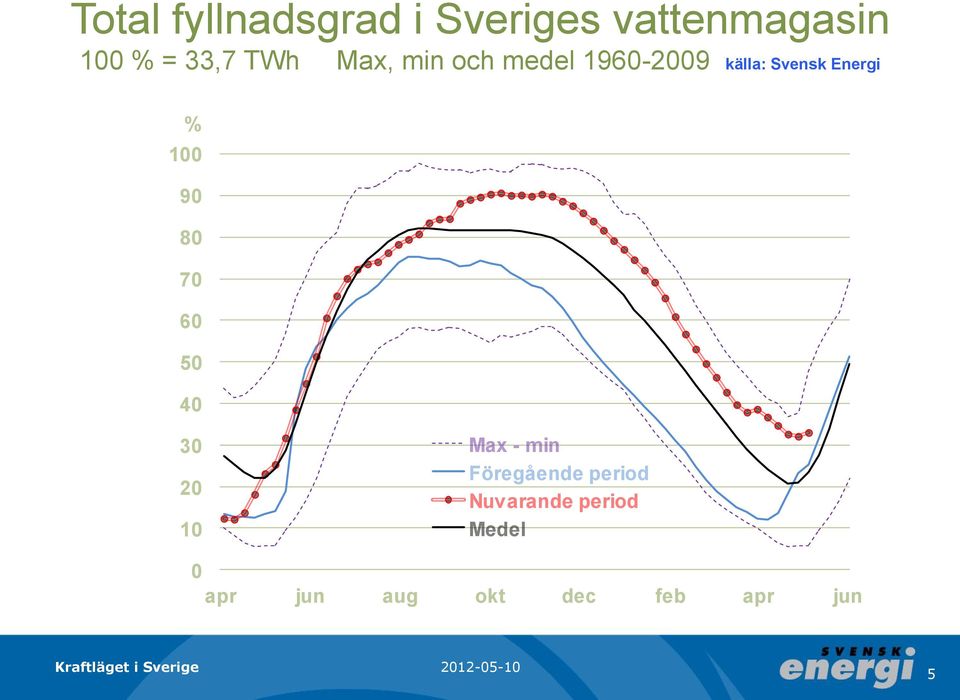 1 9 8 7 6 5 4 3 2 1 Max - min Föregående period