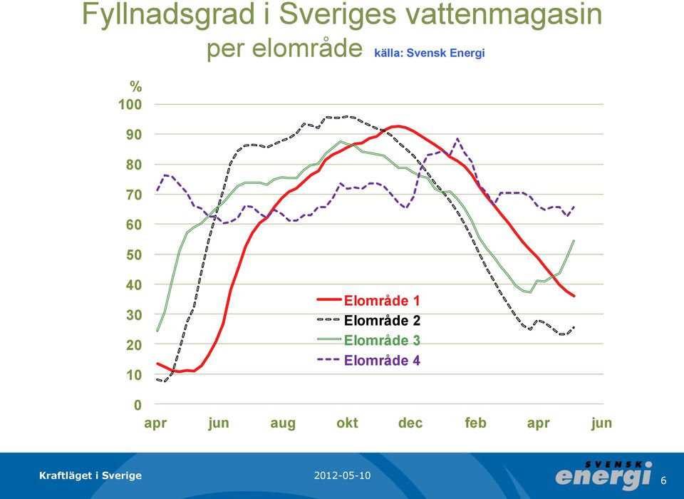 4 3 2 1 Elområde 1 Elområde 2 Elområde 3