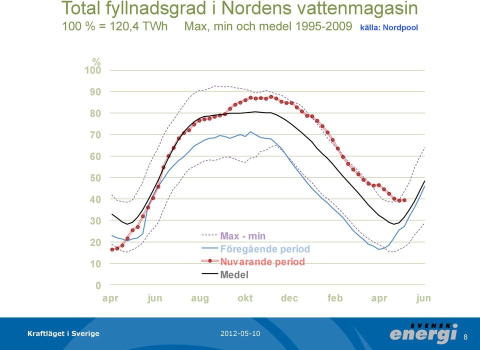 9 8 7 6 5 4 3 2 Max - min Föregående period 1