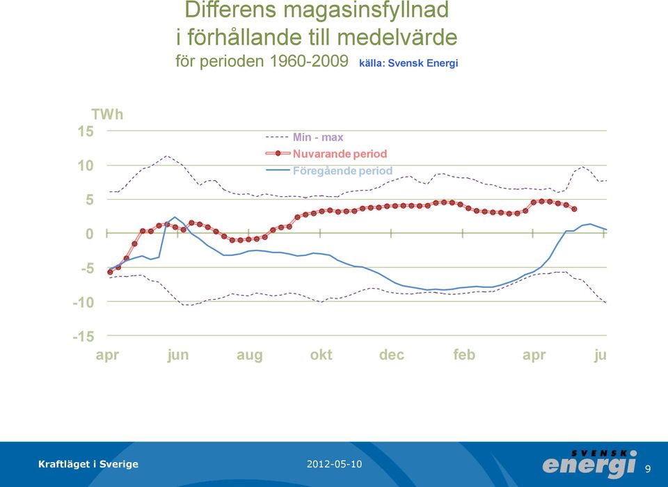 Energi 15 1 Min - max Nuvarande period Föregående