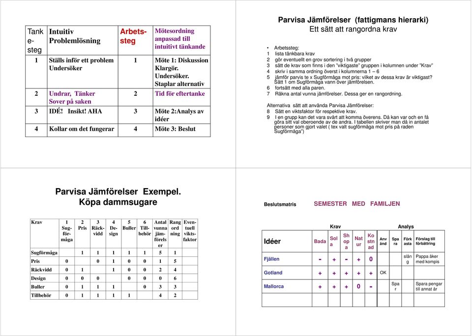 AHA 3 Möte 2:Analys av idéer 4 Kollar om det fungerar 4 Möte 3: Beslut Parvisa Jämförelser (fattigmans hierarki) Ett sätt att rangordna krav Arbetssteg: 1 lista tänkbara krav 2 gör eventuellt en grov