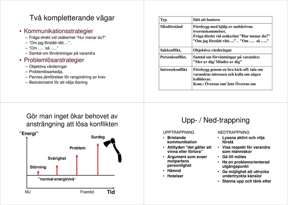 Sakkonflikt, Personkonflikt, Intressekonflikt Sätt att hantera Förebygg med hjälp av nedskrivna överenskommelser, Fråga direkt vid osäkerhet Hur menar du? Om jag förstått rätt.. Om. så.