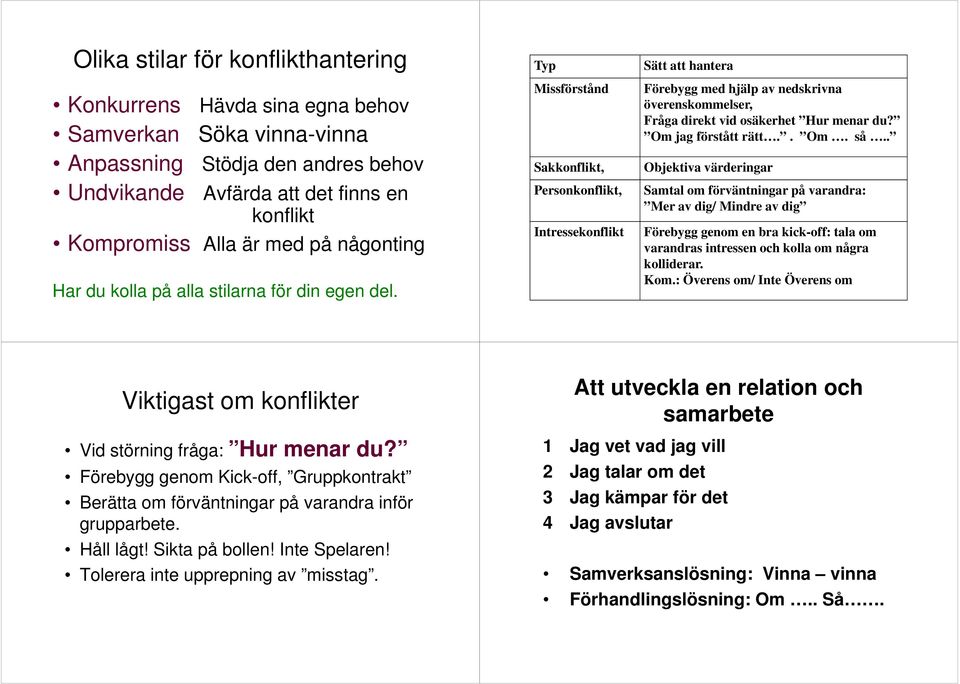 Typ Missförstånd Sakkonflikt, Personkonflikt, Intressekonflikt Sätt att hantera Förebygg med hjälp av nedskrivna överenskommelser, Fråga direkt vid osäkerhet Hur menar du? Om jag förstått rätt.. Om. så.