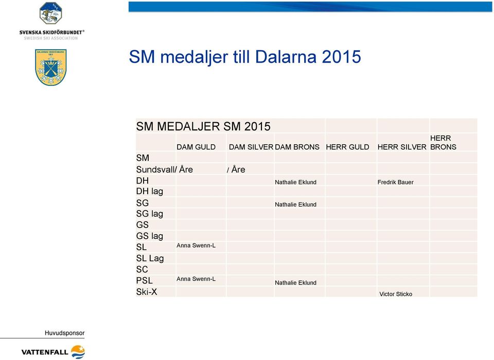 Eklund Fredrik Bauer DH lag SG Nathalie Eklund SG lag GS GS lag SL Anna