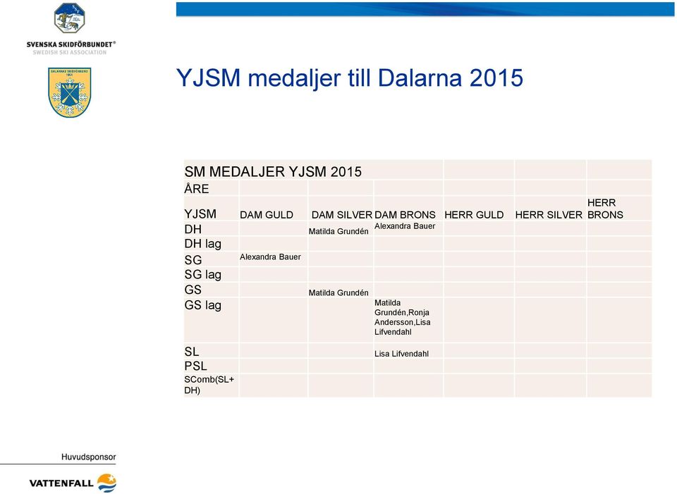 DH lag SG SG lag GS GS lag SL PSL SComb(SL+ DH) Alexandra Bauer Matilda