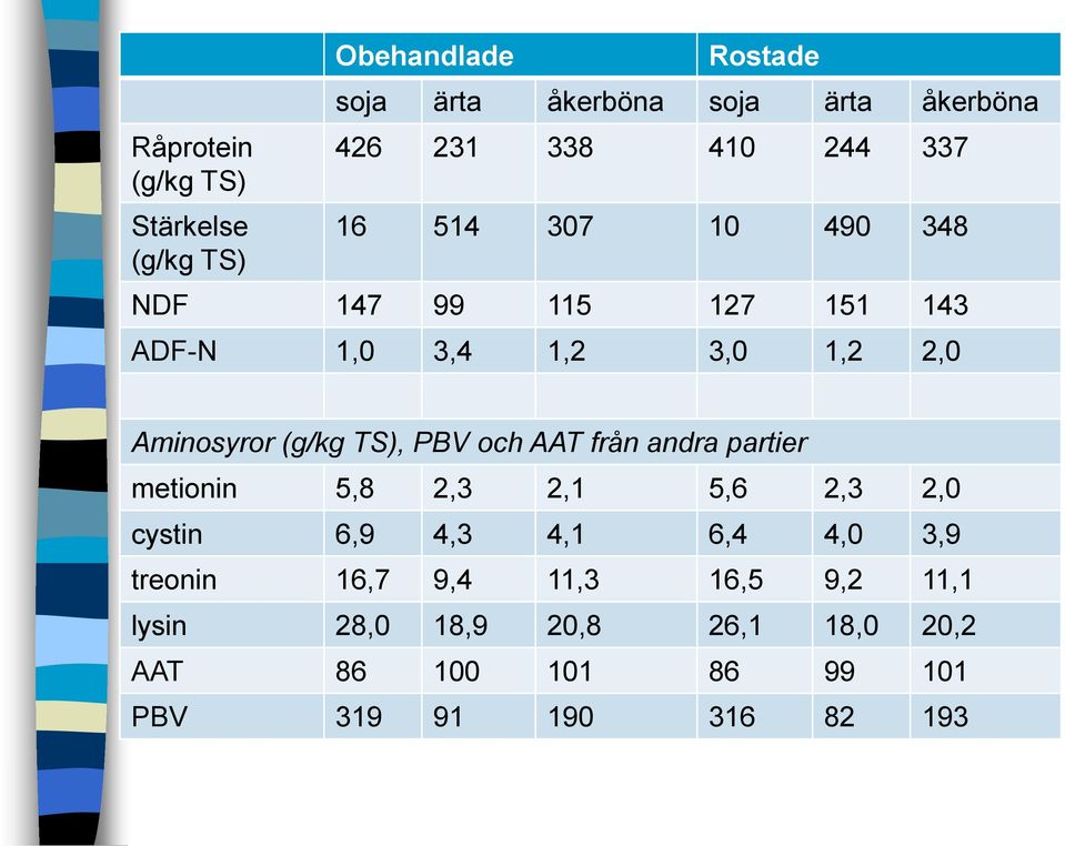 TS), PBV och AAT från andra partier metionin 5,8 2,3 2,1 5,6 2,3 2,0 cystin 6,9 4,3 4,1 6,4 4,0 3,9 treonin