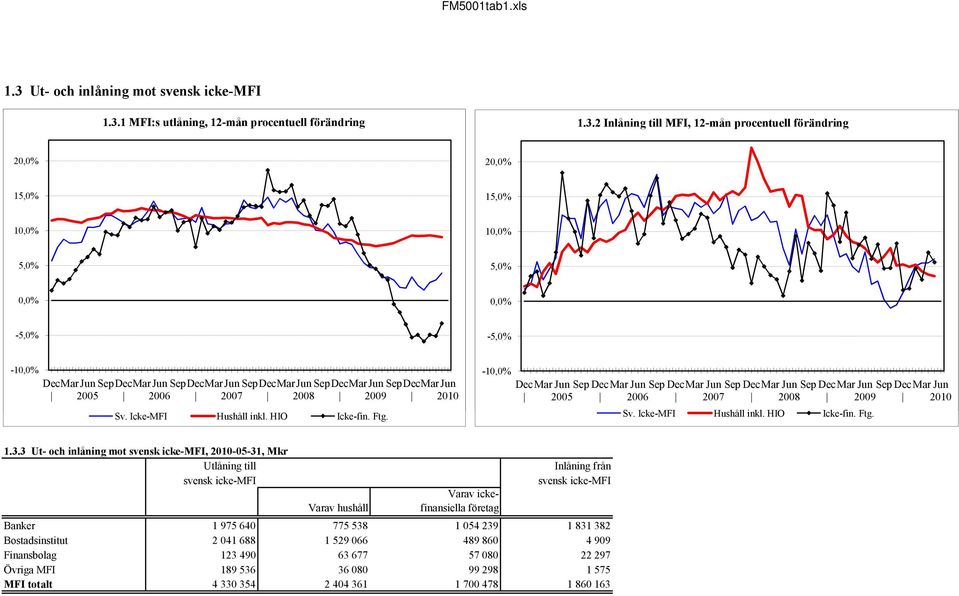 0-10,0% Dec Mar Sep Dec Mar Sep Dec Mar Sep Dec Mar Sep Dec Mar Sep Dec Mar 2005 2006 2007 2008 Sv. Icke-MFI Hushåll inkl. HIO Ik Icke-fin. Ftg. 0 1.3.