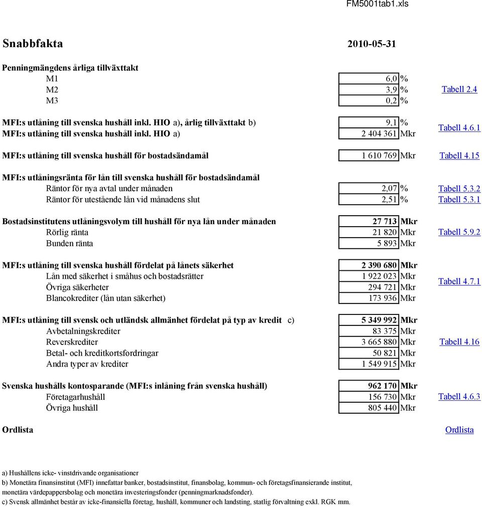 15 MFI:s utlåningsränta för lån till svenska hushåll för bostadsändamål Räntor för nya avtal under månaden 2,07 % Tabell 5.3.