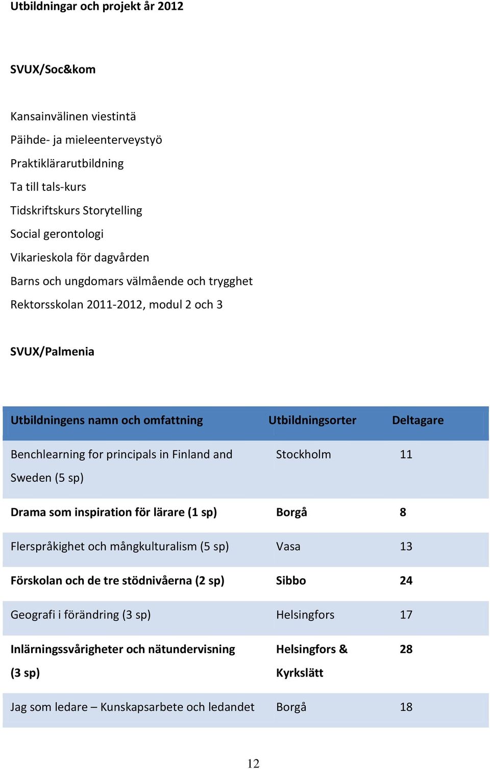 Benchlearning for principals in Finland and Sweden (5 sp) Stockholm 11 Drama som inspiration för lärare (1 sp) Borgå 8 Flerspråkighet och mångkulturalism (5 sp) Vasa 13 Förskolan och de tre