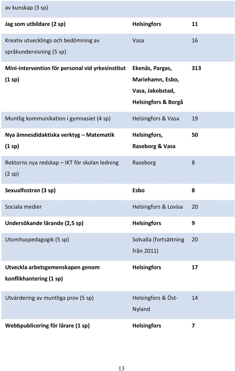 Rektorns nya redskap IKT för skolan ledning (2 sp) Raseborg 8 Sexualfostran (3 sp) Esbo 8 Sociala medier Helsingfors & Lovisa 20 Undersökande lärande (2,5 sp) Helsingfors 9 Utomhuspedagogik (5 sp)