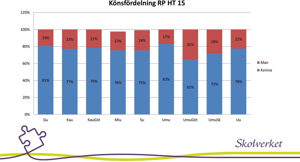 Kvinna 40% 81% 77% 79% 76% 75% 83% 65% 72%