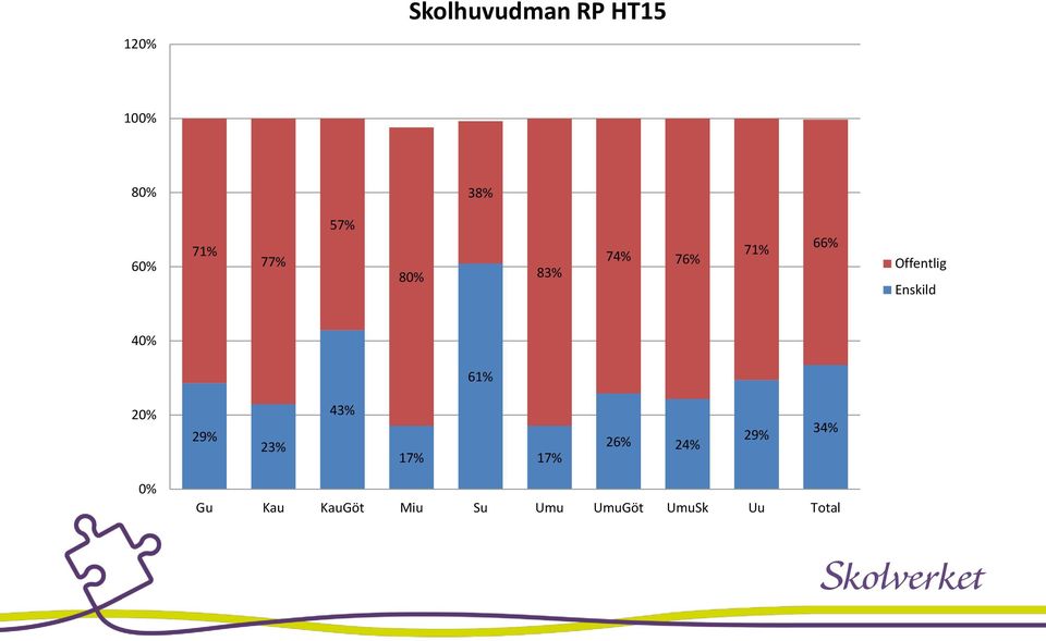 Enskild 40% 61% 20% 29% 23% 43% 17% 17% 26% 24%