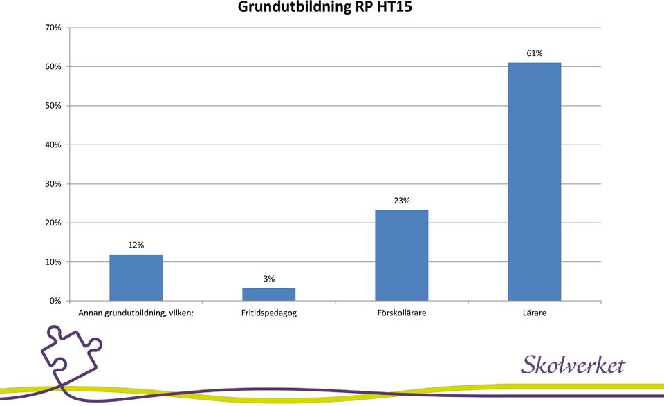 3% 0% Annan grundutbildning,