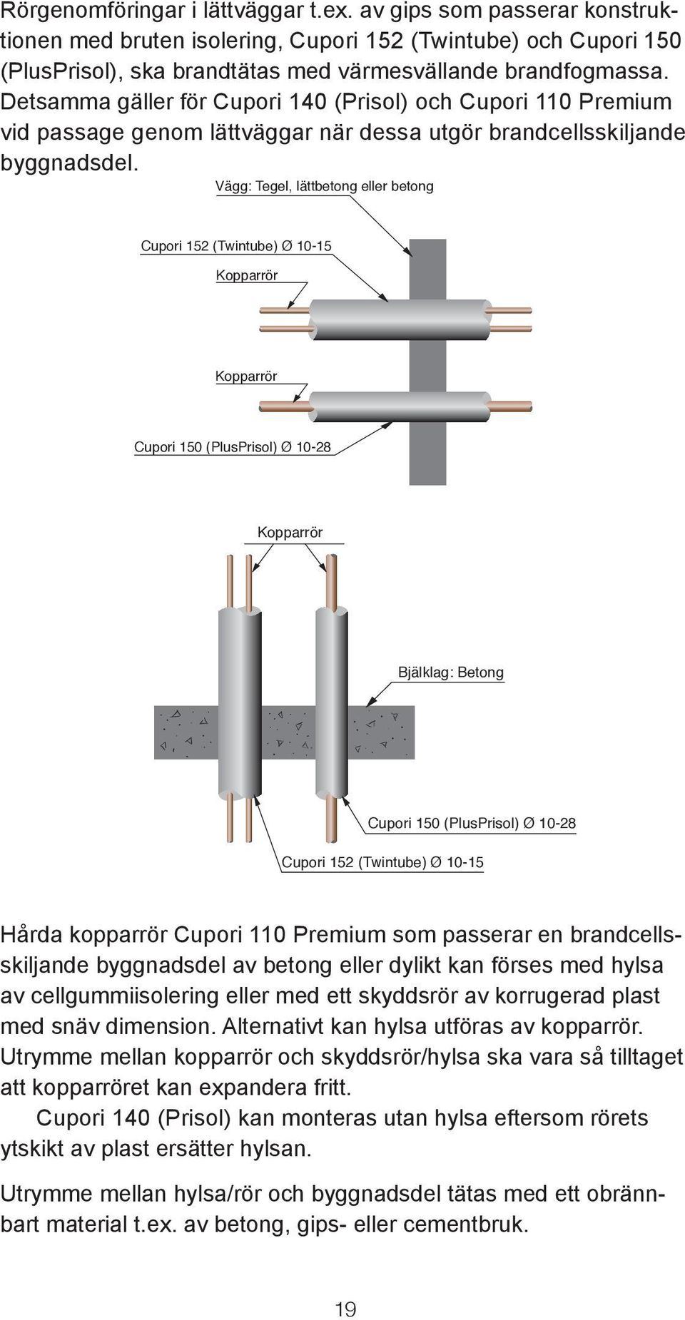 Vägg: Tegel, lättbetong eller betong Cupori 152 (Twintube) Ø 10-15 Kopparrör Kopparrör Cupori 150 (PlusPrisol) Ø 10-28 Kopparrör Bjälklag: Betong Cupori 150 (PlusPrisol) Ø 10-28 Cupori 152 (Twintube)